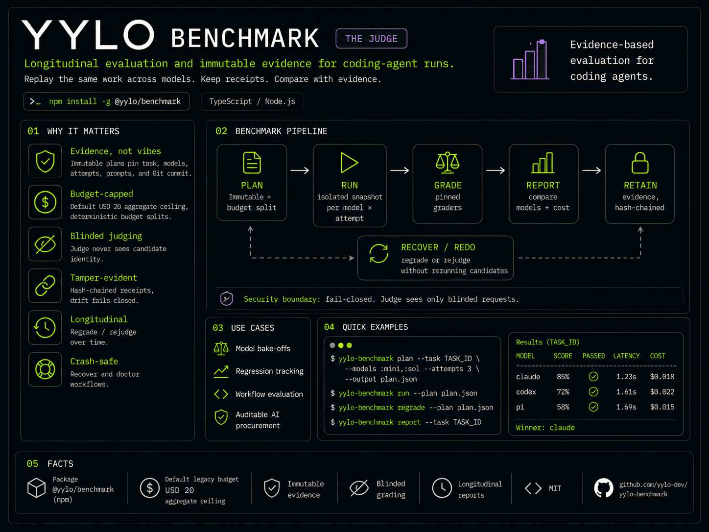 Visual overview of the YYLO Benchmark planning, execution, grading, reporting, and evidence pipeline