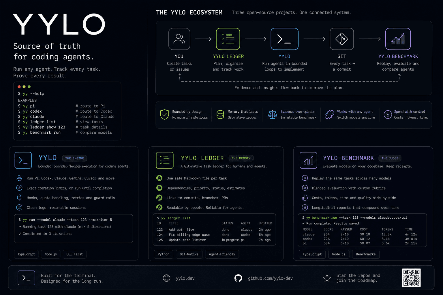 Visual overview of YYLO, YYLO Ledger, Git, and YYLO Benchmark as a connected agentic engineering workflow