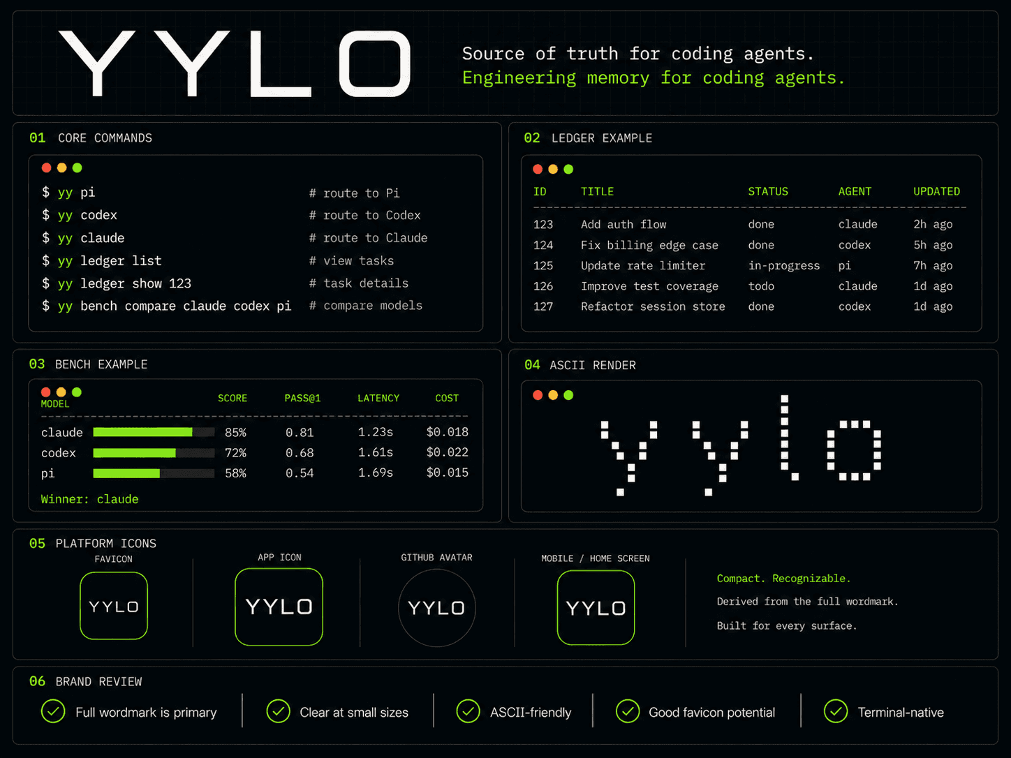 Visual overview of the YYLO coding-agent control plane, task records, and evaluation layer
