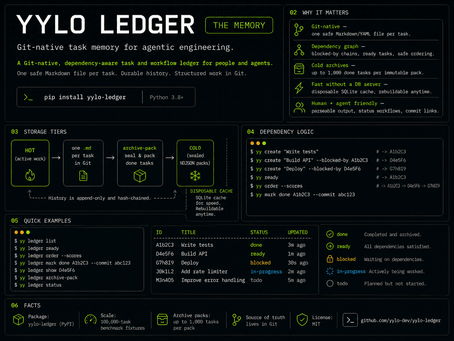 Visual overview of YYLO Ledger Git-native task storage, dependencies, archives, and commands